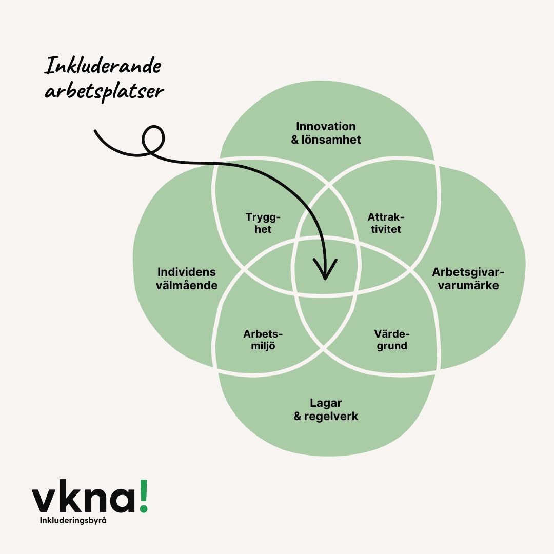 Illustration av vinster med inkludering. Huvudkategorierna är lagar, individens välmående, arbetsgivarvarumärke och innovation och lönsamhet.