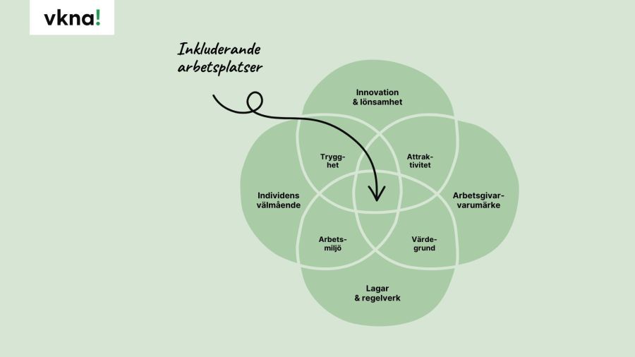 Illustration av vinster med inkludering. Huvudkategorierna är lagar, individens välmående, arbetsgivarvarumärke och innovation och lönsamhet.